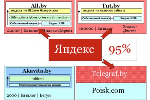 Сайты типа гидры